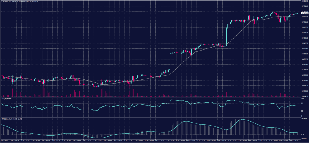 DOW JONES Index chart on 18 December 2023