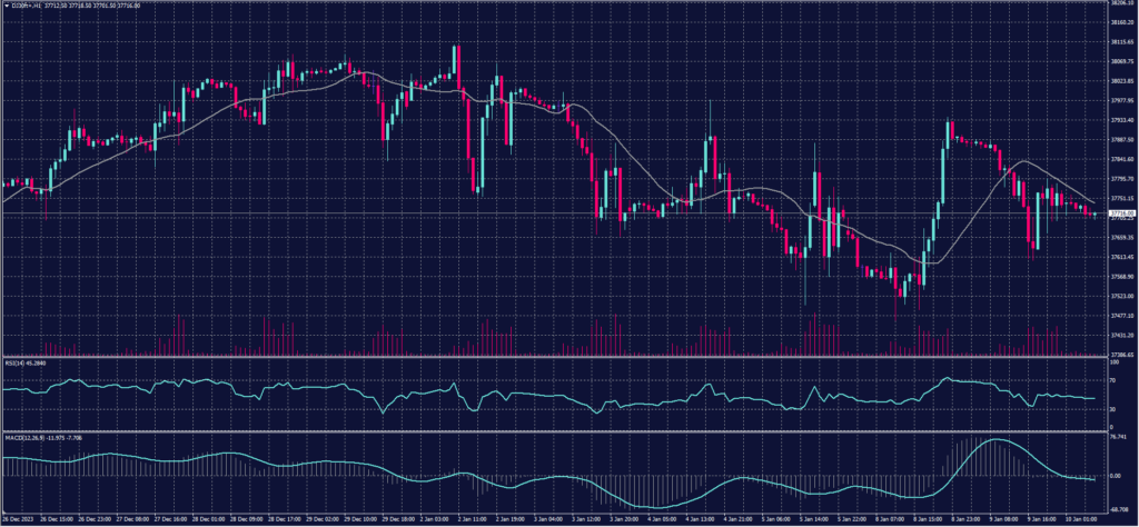 DOW JONES chart on 10 January 2024