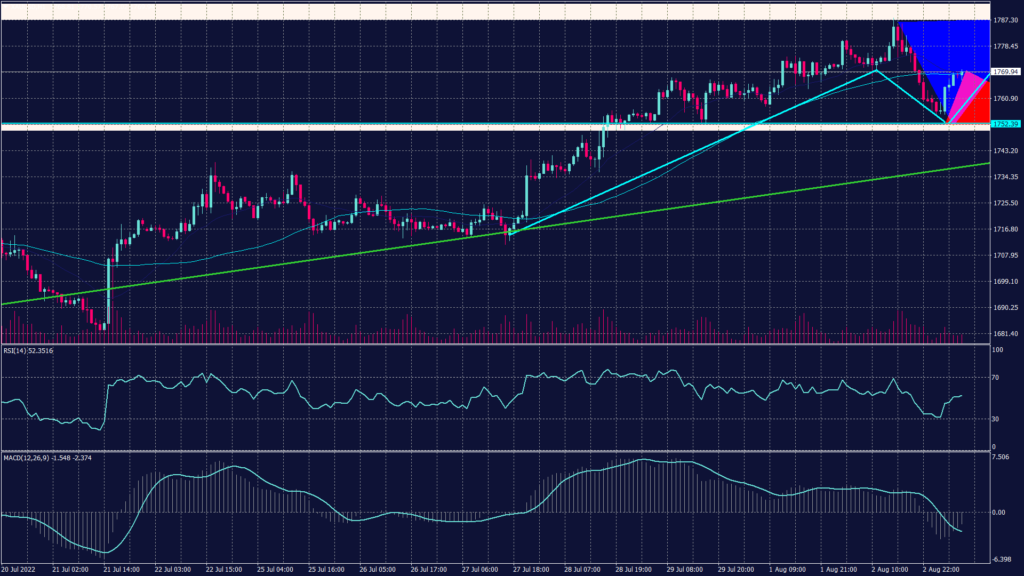 U.S.-China Conflict Triggers Safe-Havens Trading. XAUUSD chart showing Spot gold was down 0.2% at $1,758.12.