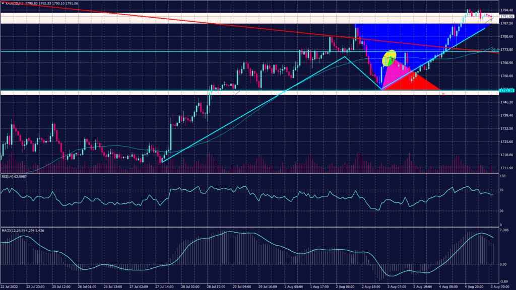 Same Volatility as Any Non-Farm Payroll Day: Spot Gold (XAUUSD) chart showing it is slightly up today